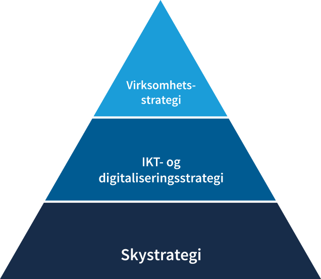 Figur som viser en tredelt pyramide med skystrategi i bunnen, deretter IKT- og digitaliseringsstrategi, og virksomhetsstrategi på toppen