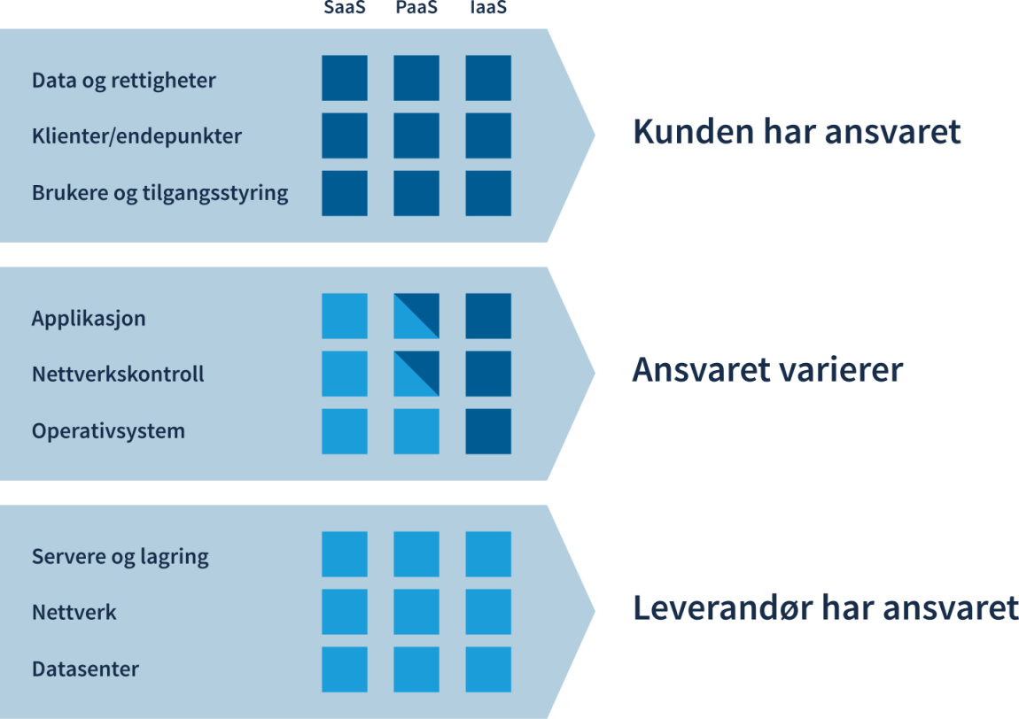 Modellen her viser hvordan ansvaret er fordelt mellom skyleverandør og deg som kunde