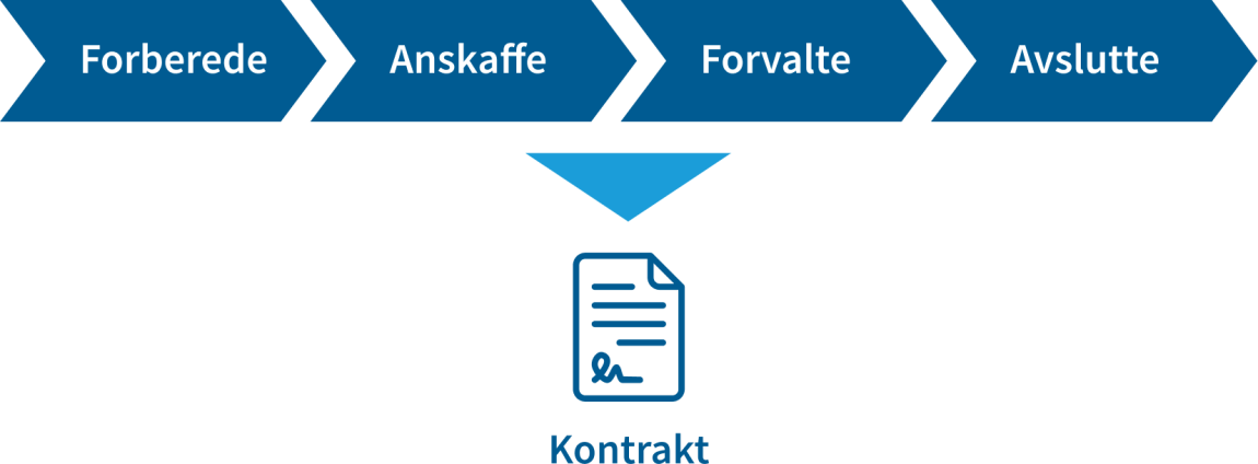 De fire fasene i livsløpet: forberede, anskaffe, forvalte og avslutte, dette er beskrevet i en kontrakt