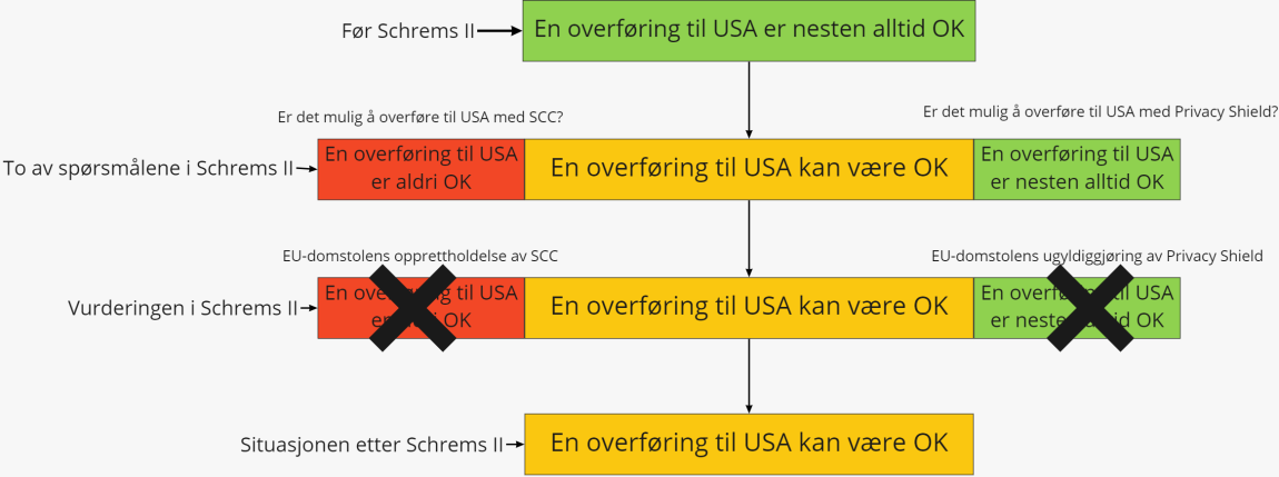 Figuren viser at situasjonen etter Schrems II er at det kan overføres personopplysninger. Det kan ikke sies at alltid er greit. Det kan heller ikke sies at det aldri er greit.