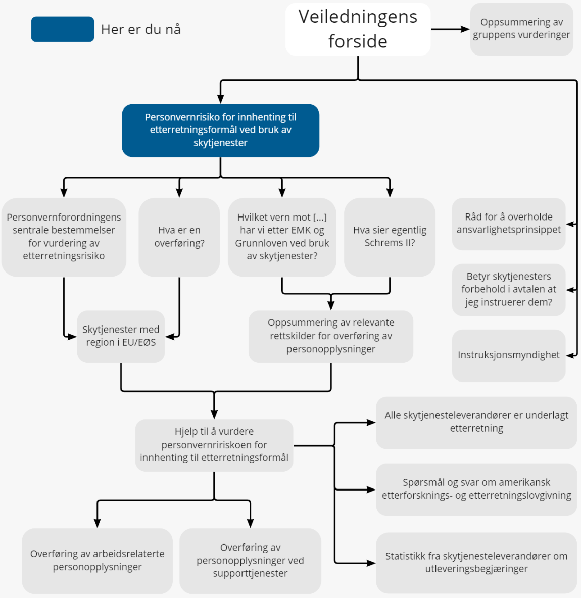 Figur som viser en oversikt over veiledningen