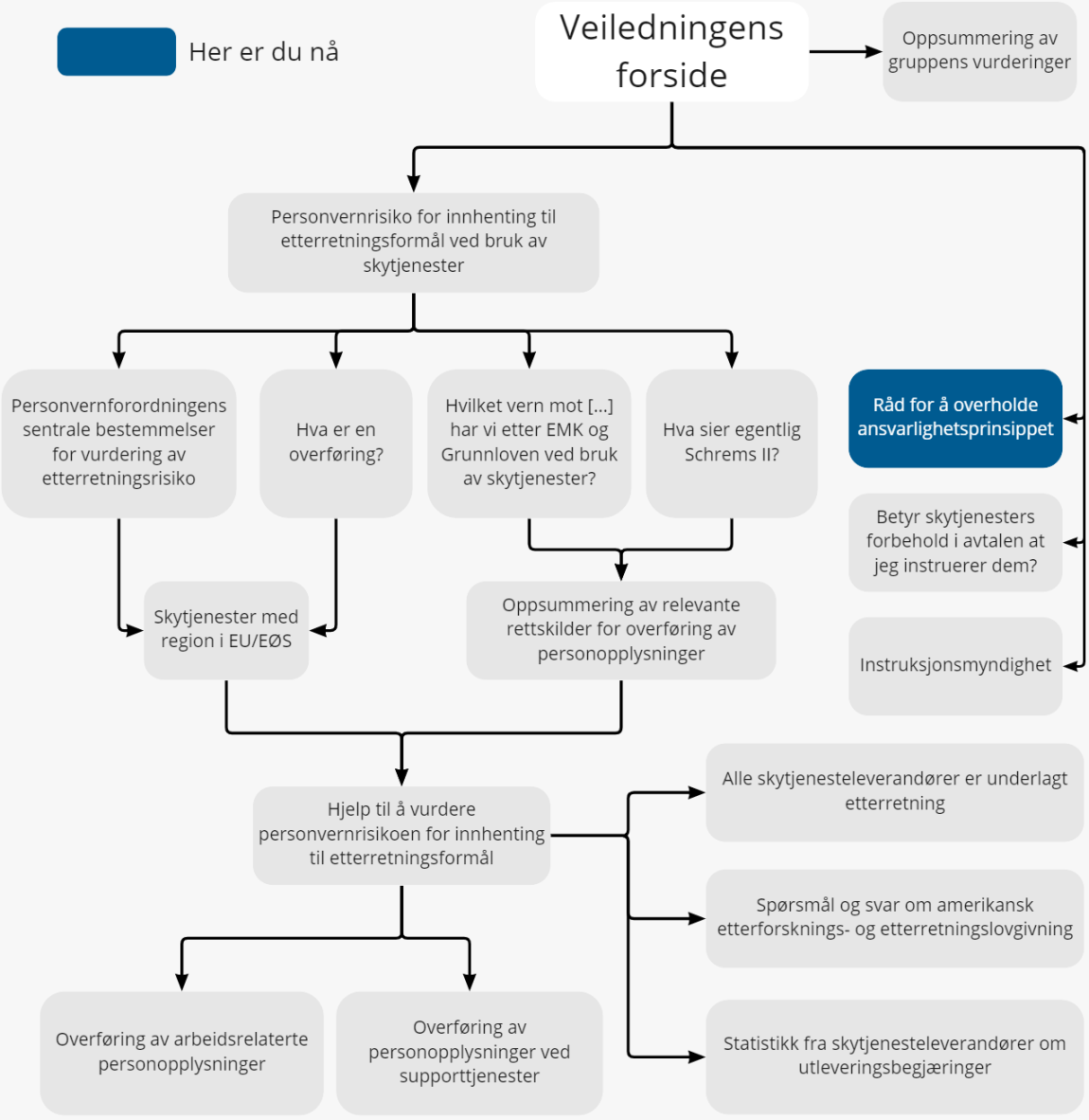 Figur som viser en oversikt over veiledningen