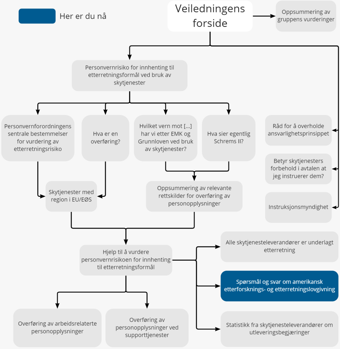 Figur som viser en oversikt over veiledningen