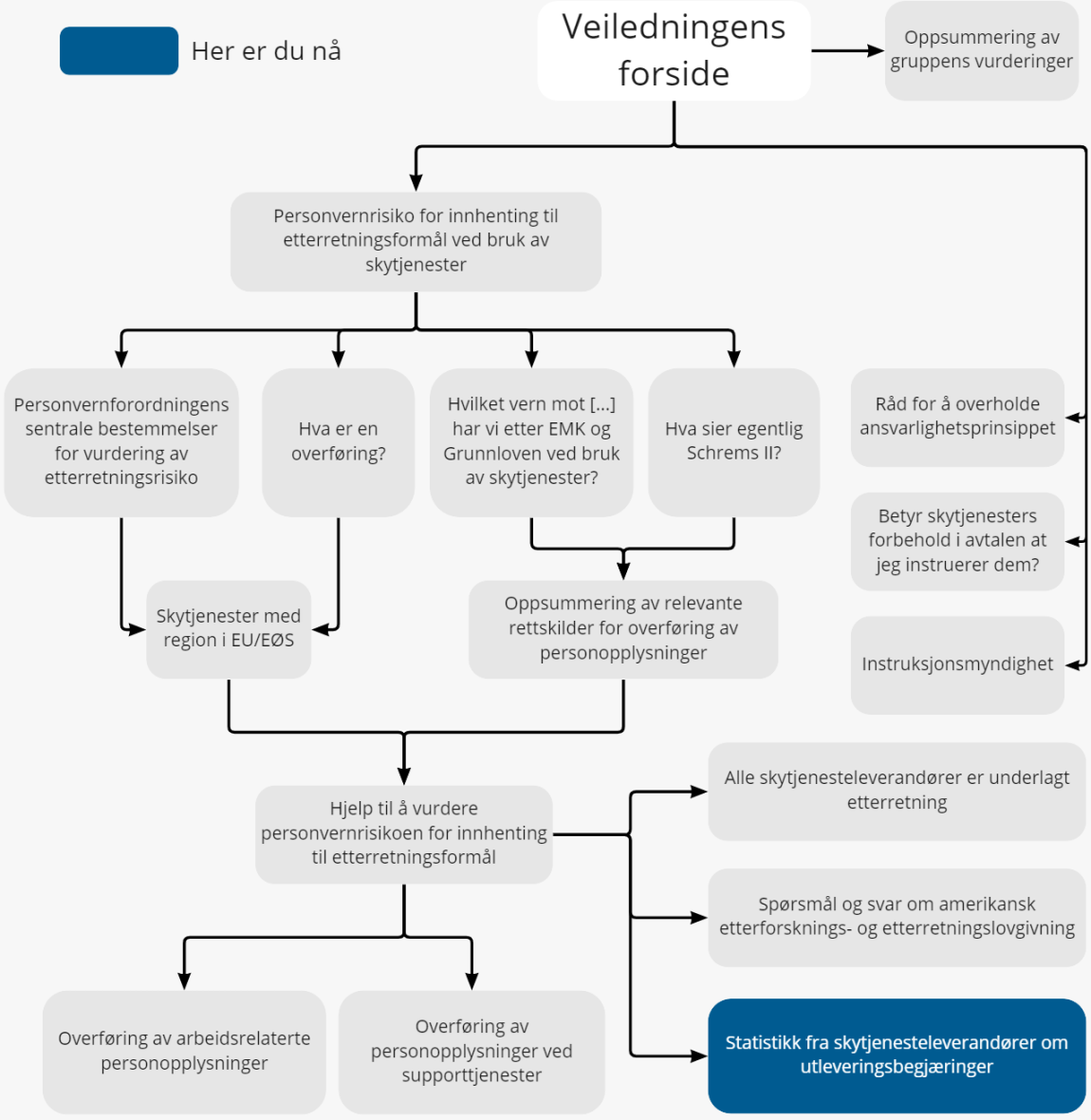 Figur som viser en oversikt over veiledningen