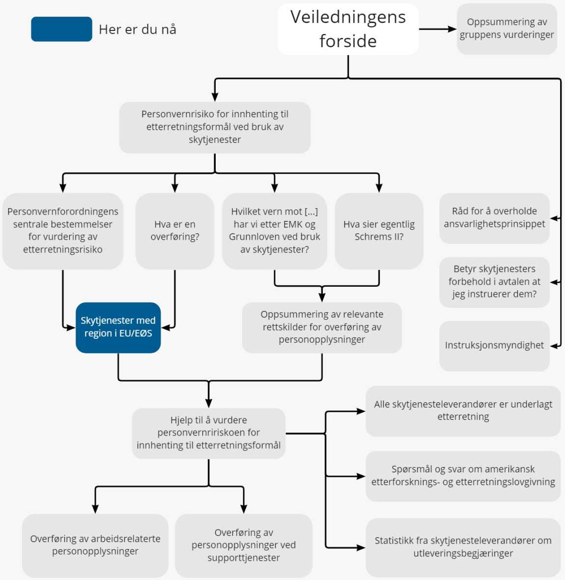 Figur som viser en oversikt over veiledningen