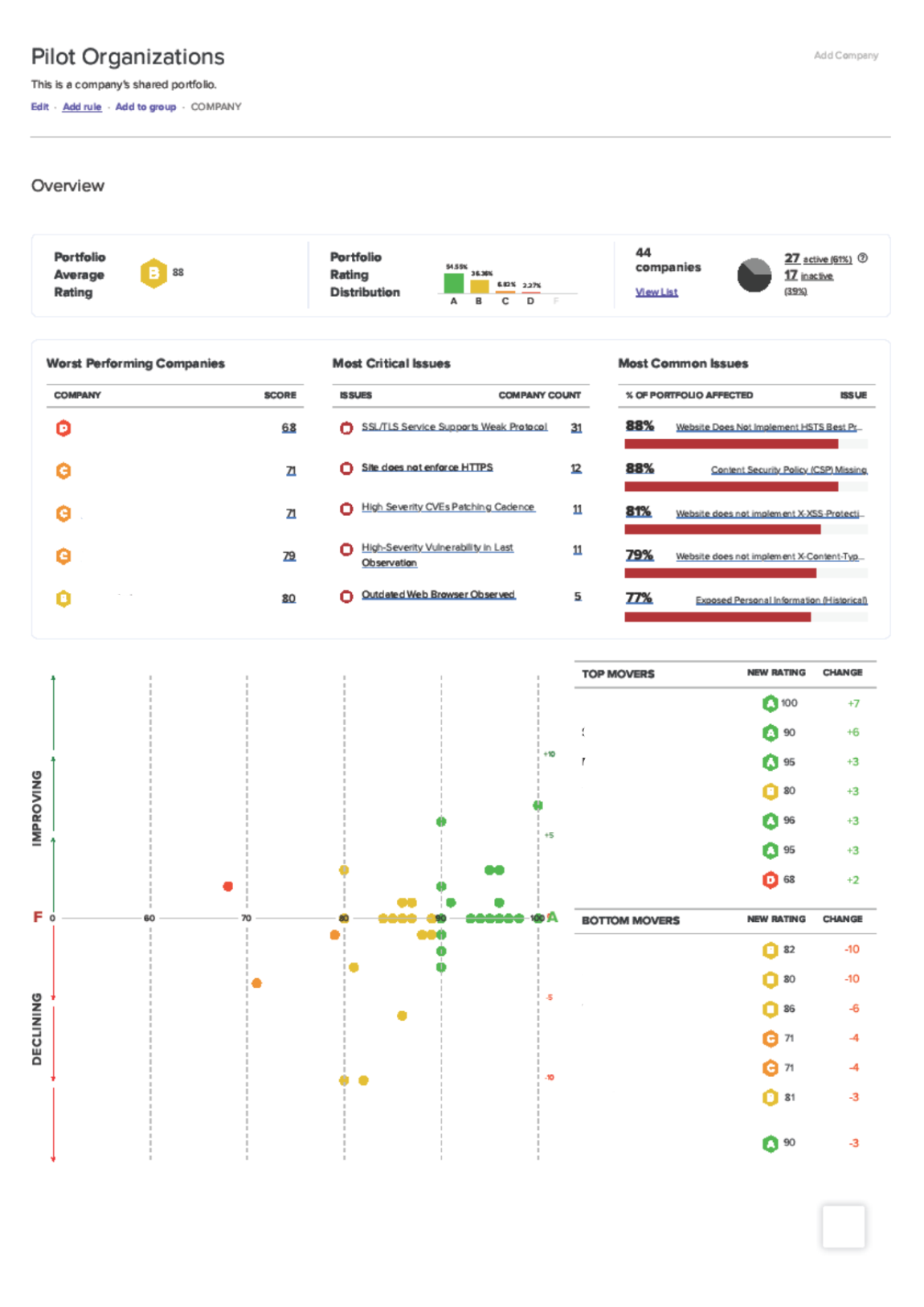 RiskScore deltakere i pilotering